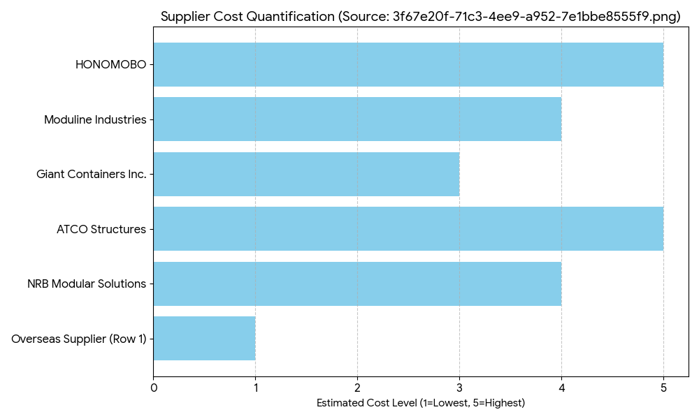 Quantitative indicators for the sale of container houses by different suppliers in Canada